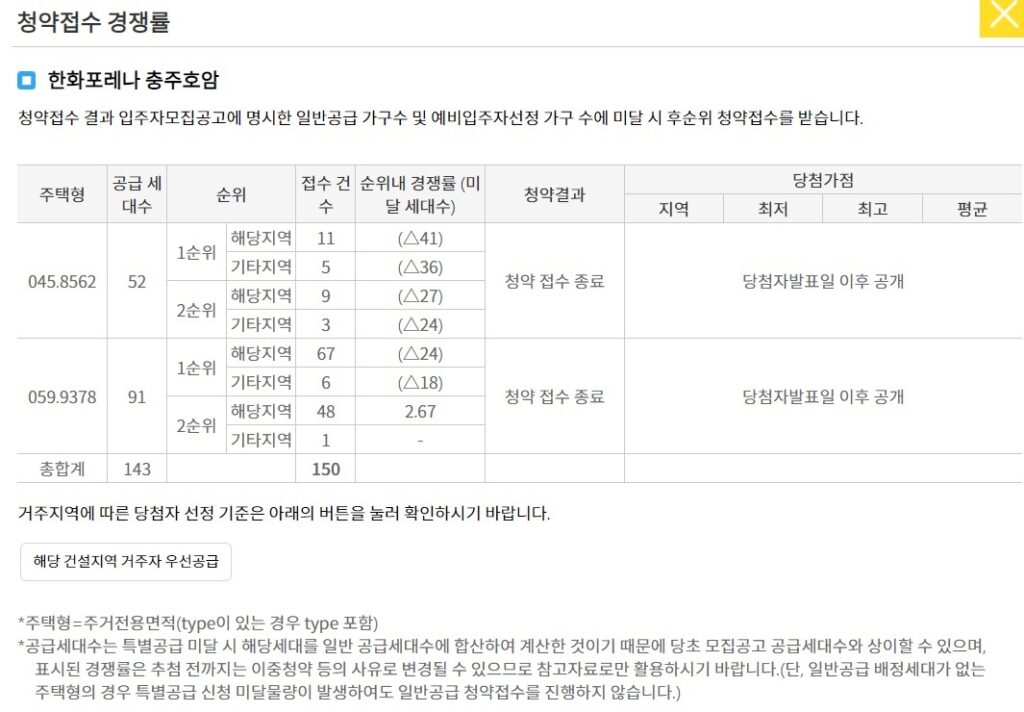 한화포레나 충주호암 청약 경쟁률 결과